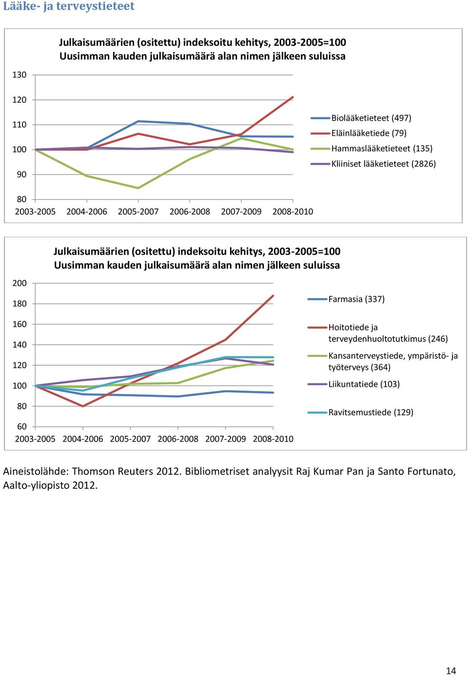 140 120 100 Julkaisumäärien (ositettu) indeksoitu kehitys, 2003-2005=100 Uusimman kauden julkaisumäärä alan nimen jälkeen suluissa Farmasia