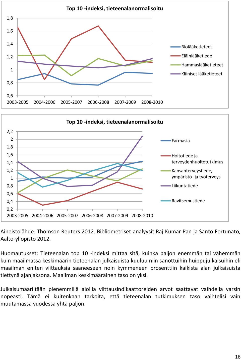 kuinka paljon enemmän tai vähemmän kuin maailmassa keskimäärin tieteenalan julkaisuista kuuluu niin sanottuihin huippujulkaisuihin eli maailman eniten viittauksia saaneeseen noin kymmeneen