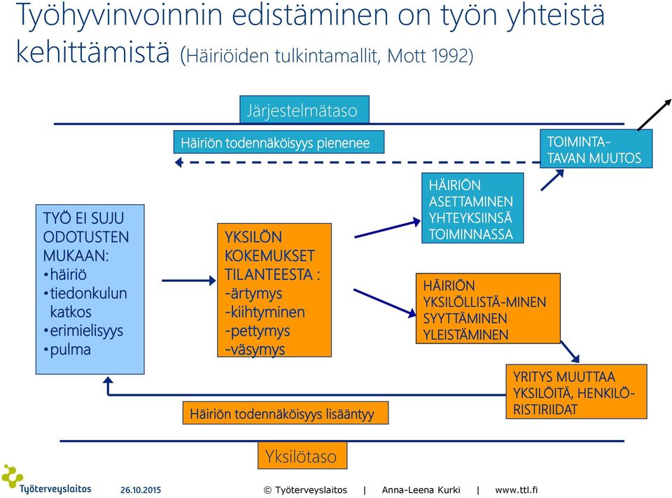 : -ärtymys -kiihtyminen -pettymys -väsymys Häiriön todennäköisyys lisääntyy HÄIRIÖN ASETTAMINEN YHTEYKSIINSÄ TOIMINNASSA