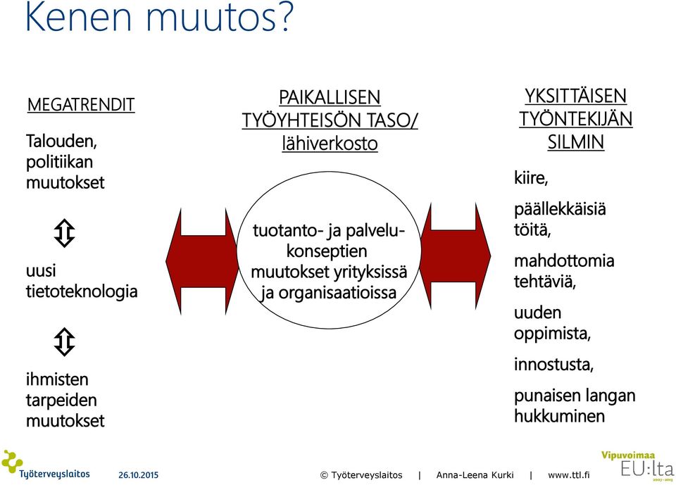 muutokset PAIKALLISEN TYÖYHTEISÖN TASO/ lähiverkosto tuotanto- ja palvelukonseptien