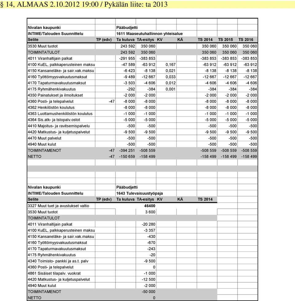 Muut tuotot 243 592 350 060 350 060 350 060 350 060 TOIMINTATULOT 243 592 350 060 350 060 350 060 350 060 4011 Viranhaltijain palkat -291 955-383 853-383 853-383 853-383 853 4100 KuEL,
