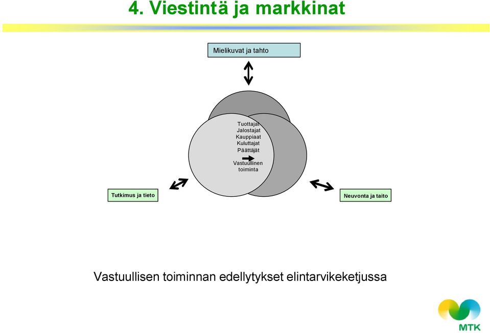 Vastuullinen toiminta Tutkimus ja tieto Neuvonta ja