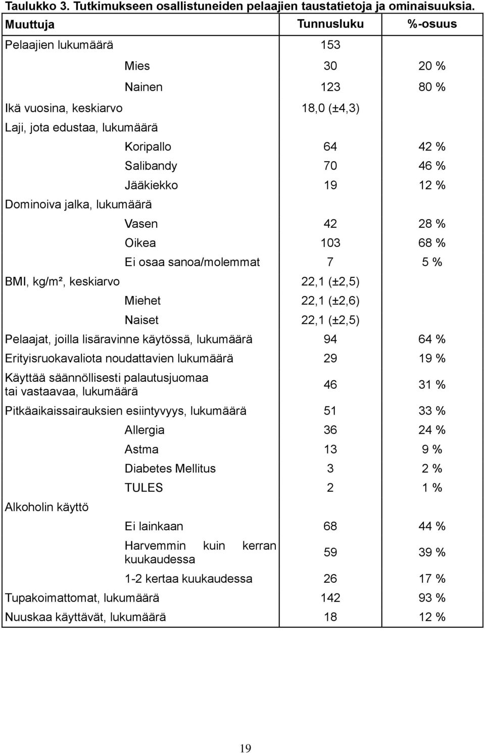 Salibandy 70 46 % Jääkiekko 19 12 % Vasen 42 28 % Oikea 103 68 % Ei osaa sanoa/molemmat 7 5 % BMI, kg/m², keskiarvo 22,1 (±2,5) Miehet 22,1 (±2,6) Naiset 22,1 (±2,5) Pelaajat, joilla lisäravinne