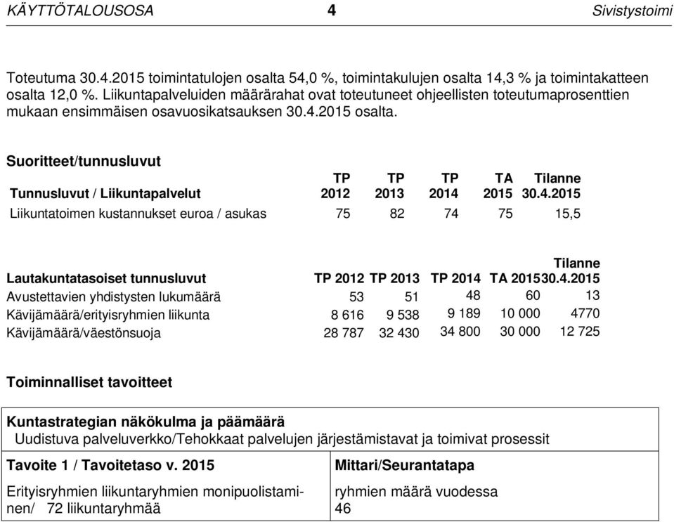 Suoritteet/tunnusluvut Tunnusluvut / Liikuntapalvelut TP 2012 TP 2013 TP 2014 