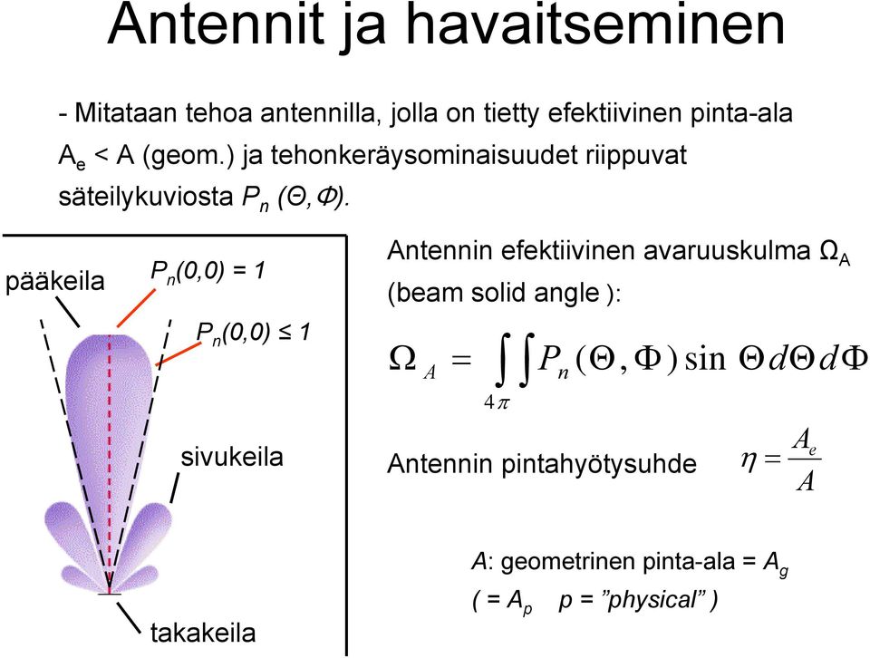 pääkeila P n (0,0) 1 P n (0,0) 1 ntennin efektiivinen avaruuskulma (beam solid angle ): 4π P
