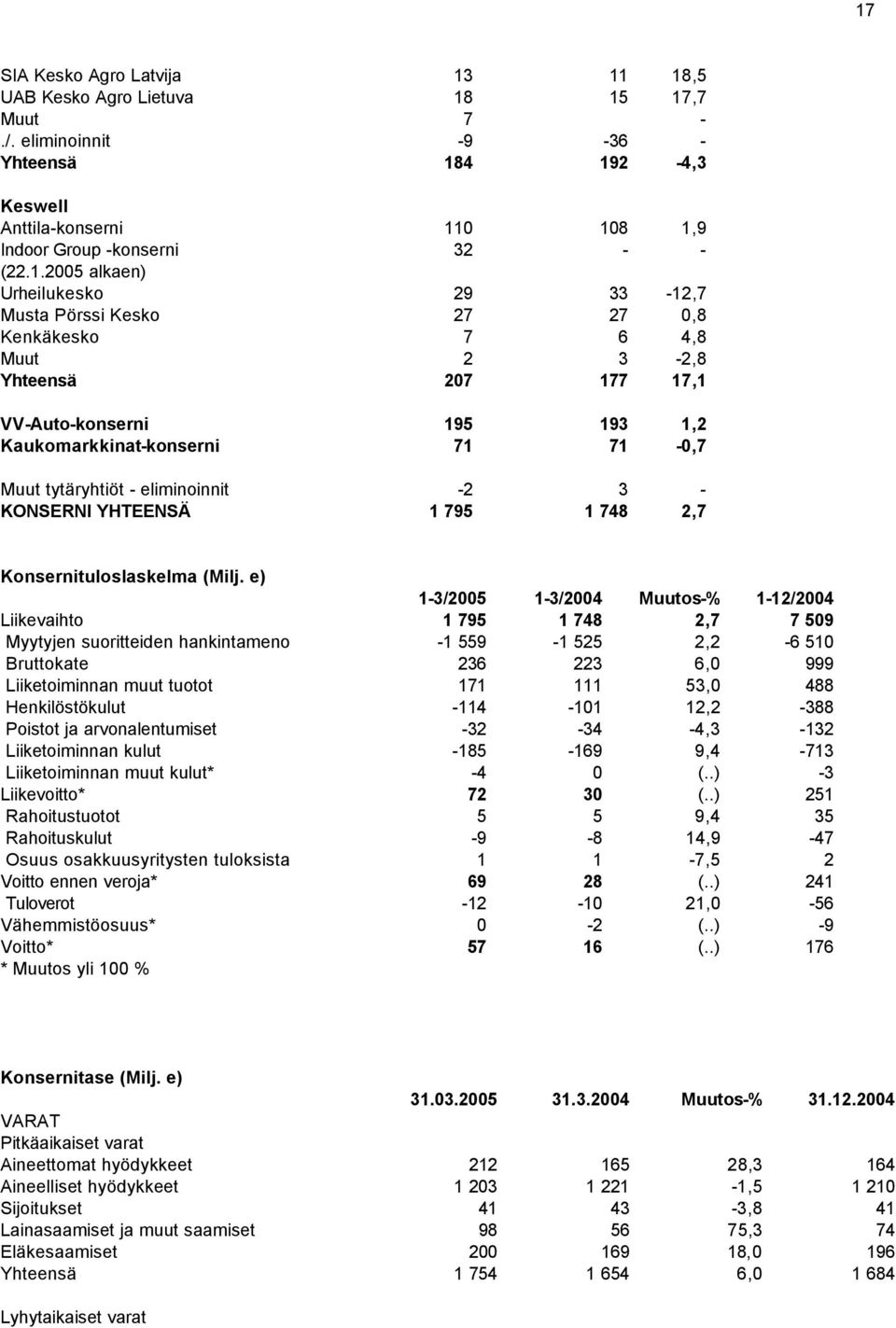 2005 alkaen) Urheilukesko 29 33-12,7 Musta Pörssi Kesko 27 27 0,8 Kenkäkesko 7 6 4,8 Muut 2 3-2,8 Yhteensä 207 177 17,1 VV-Auto-konserni 195 193 1,2 Kaukomarkkinat-konserni 71 71-0,7 Muut tytäryhtiöt