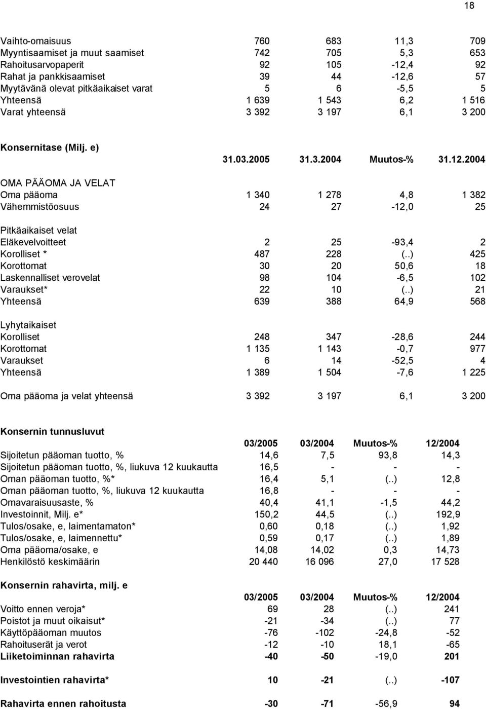 OMA PÄÄOMA JA VELAT Oma pääoma 1 340 1 278 4,8 1 382 Vähemmistöosuus 24 27-12,0 25 Pitkäaikaiset velat Eläkevelvoitteet 2 25-93,4 2 Korolliset * 487 228 (.