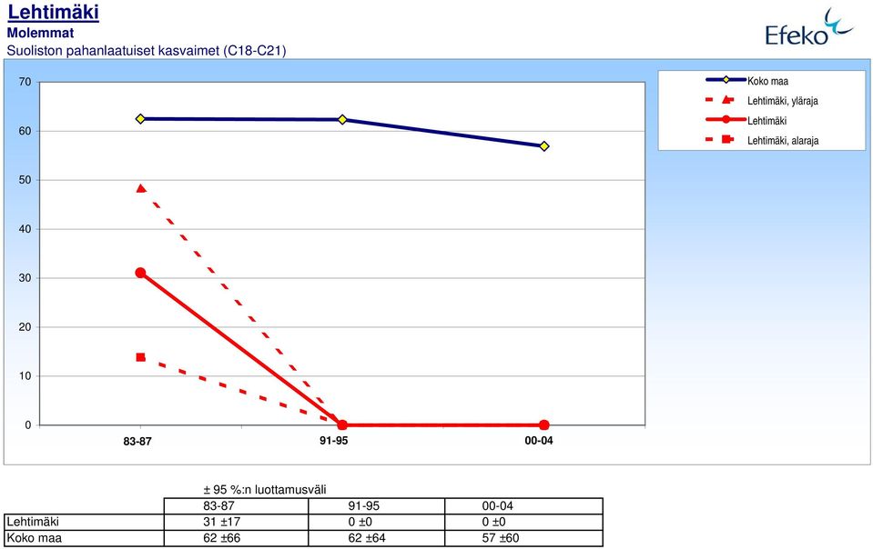 influenza (J1-J18,J849) 1,5 83-87 1 1,5 91-95 2