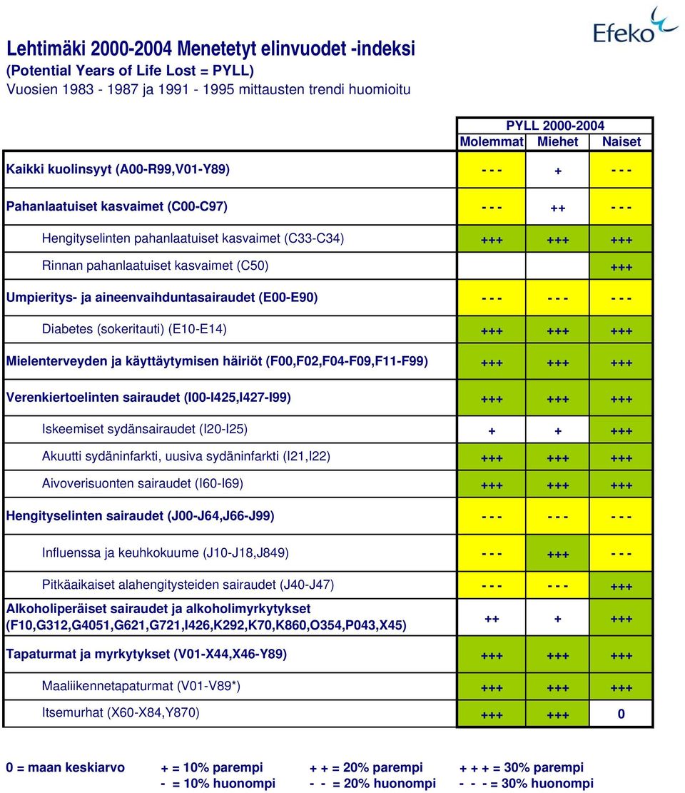 Mielenterveyden ja käyttäytymisen häiriöt (F,F2,F4-F9,F11-F99) Verenkiertoelinten sairaudet (I-I425,I427-I99) Iskeemiset sydänsairaudet (I2-I25) Akuutti sydäninfarkti, uusiva sydäninfarkti (I21,I22)