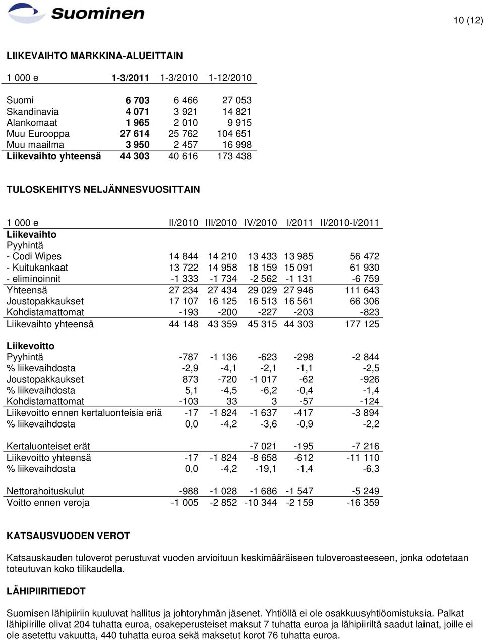 14 210 13 433 13 985 56 472 - Kuitukankaat 13 722 14 958 18 159 15 091 61 930 - eliminoinnit -1 333-1 734-2 562-1 131-6 759 Yhteensä 27 234 27 434 29 029 27 946 111 643 Joustopakkaukset 17 107 16 125