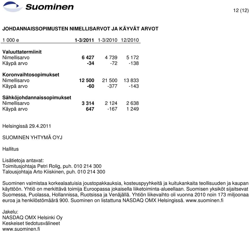 010 214 300 Talousjohtaja Arto Kiiskinen, puh. 010 214 300 Suominen valmistaa korkealaatuisia joustopakkauksia, kosteuspyyhkeitä ja kuitukankaita teollisuuden ja kaupan käyttöön.