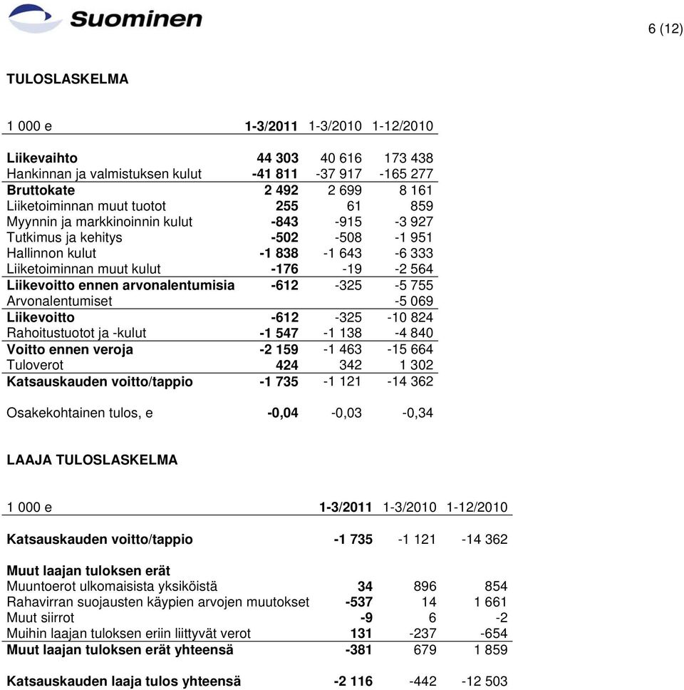 arvonalentumisia -612-325 -5 755 Arvonalentumiset -5 069 Liikevoitto -612-325 -10 824 Rahoitustuotot ja -kulut -1 547-1 138-4 840 Voitto ennen veroja -2 159-1 463-15 664 Tuloverot 424 342 1 302