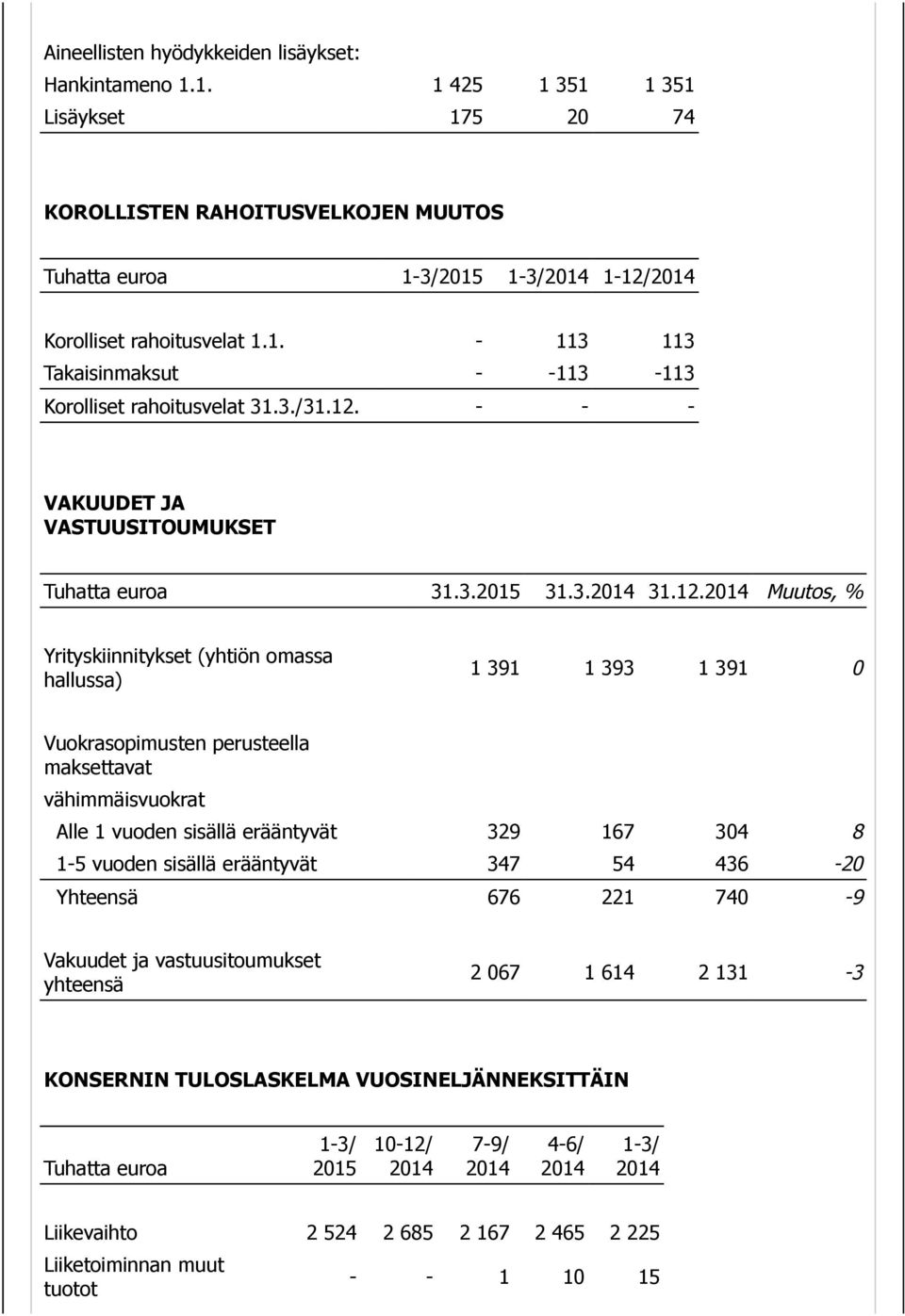 - - - VAKUUDET JA VASTUUSITOUMUKSET Tuhatta euroa 31.3.2015 31.3. 31.12.