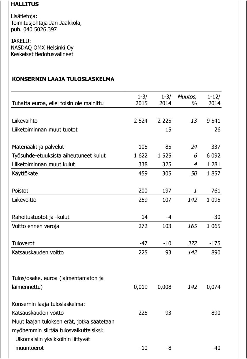 Liiketoiminnan muut tuotot 15 26 Materiaalit ja palvelut 105 85 24 337 Työsuhde-etuuksista aiheutuneet kulut 1 622 1 525 6 6 092 Liiketoiminnan muut kulut 338 325 4 1 281 Käyttökate 459 305 50 1 857