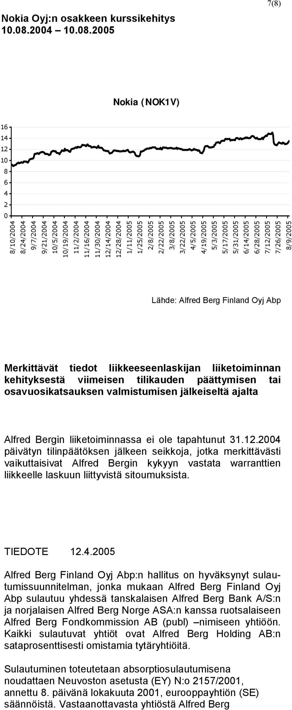 2005 7(8) Nokia (NOK1V) 16 14 12 10 8 6 4 2 0 8/10/2004 8/24/2004 9/7/2004 9/21/2004 10/5/2004 10/19/2004 11/2/2004 11/16/2004 11/30/2004 12/14/2004 12/28/2004 1/11/2005 1/25/2005 2/8/2005 2/22/2005