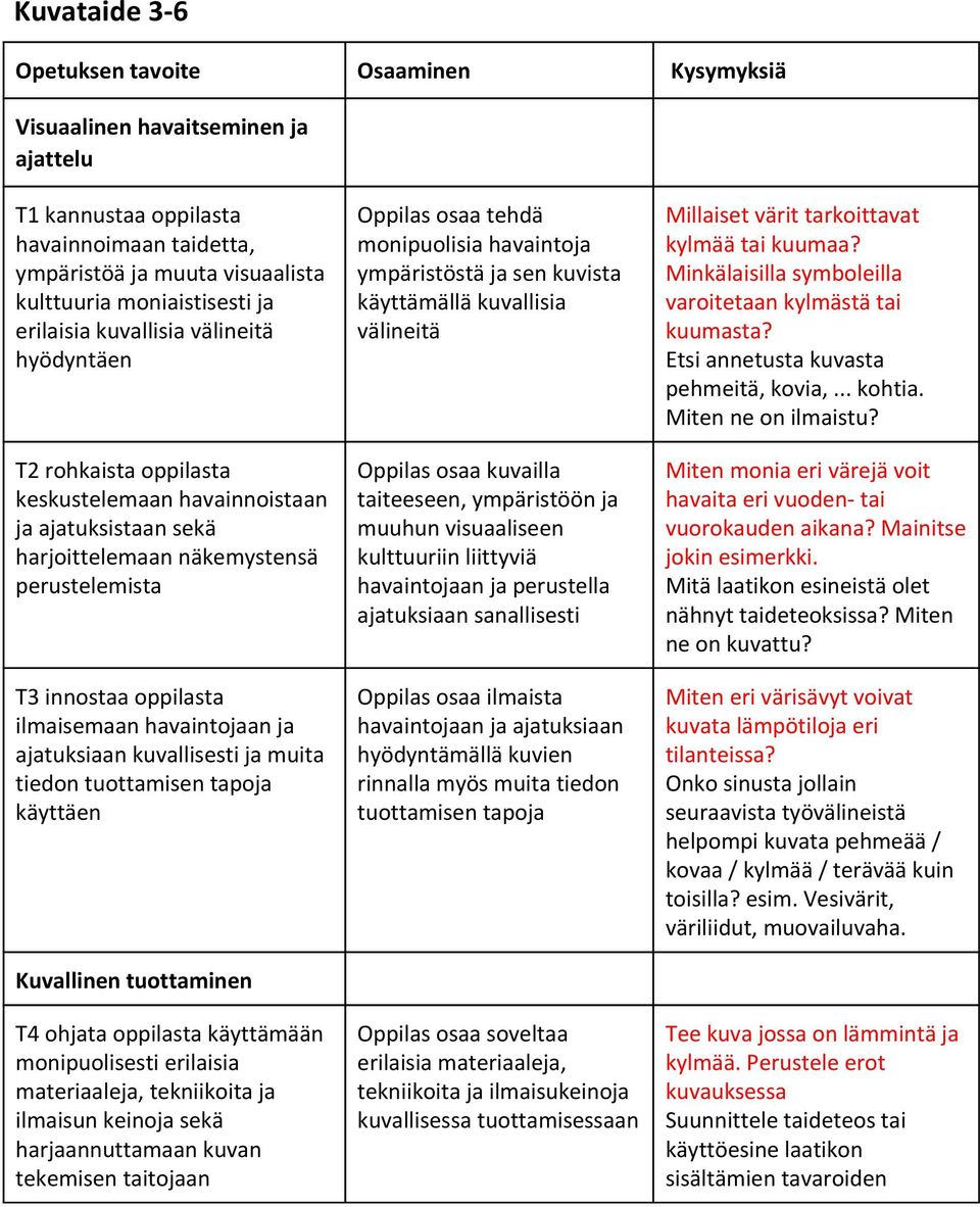 havaintojaan ja ajatuksiaan kuvallisesti ja muita tiedon tuottamisen tapoja käyttäen Kuvallinen tuottaminen T4 ohjata oppilasta käyttämään monipuolisesti erilaisia materiaaleja, tekniikoita ja