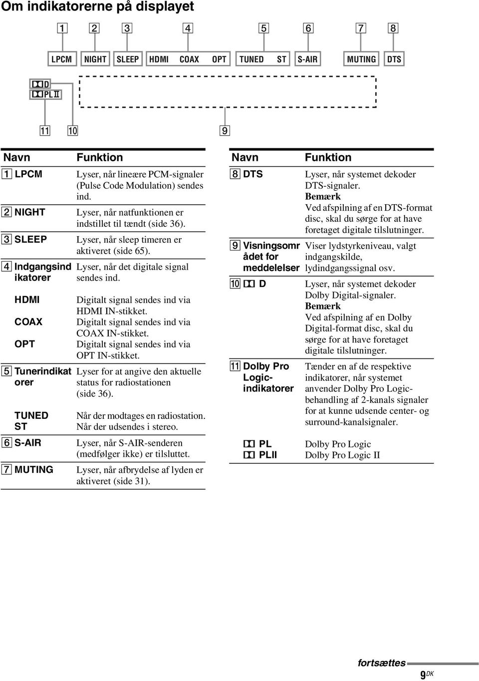 Lyser, når sleep timeren er aktiveret (side 65). Lyser, når det digitale signal sendes ind. Digitalt signal sendes ind via HDMI IN-stikket. Digitalt signal sendes ind via COAX IN-stikket.