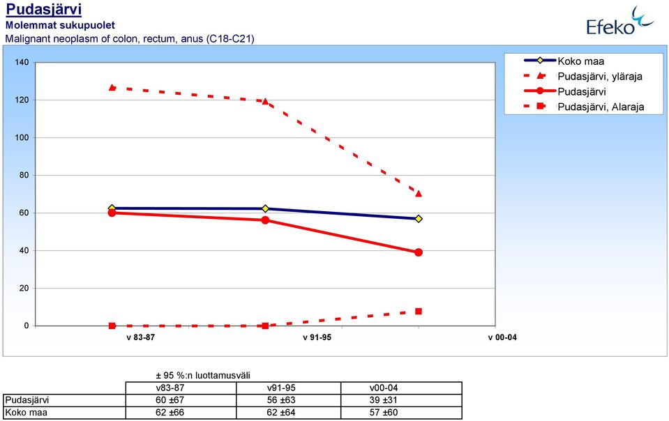 influenza (J1-J18,J849) 2,5 1 v 83-87 1,5 2 v