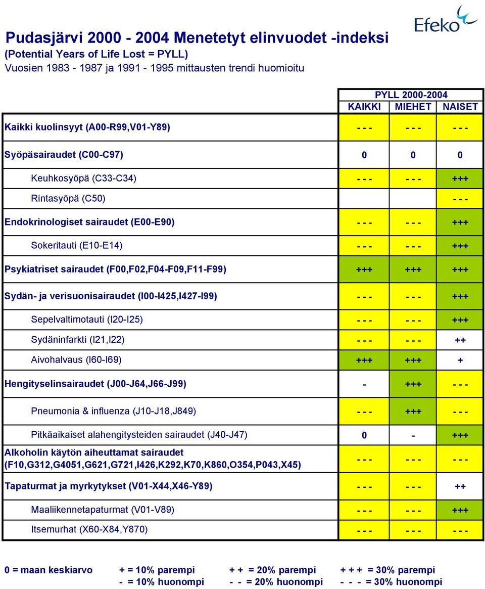 (I-I425,I427-I99) Sepelvaltimotauti (I2-I25) Sydäninfarkti (I21,I22) Aivohalvaus (I6-I69) Hengityselinsairaudet (J-J64,J66-J99) Pneumonia & influenza (J1-J18,J849) Pitkäaikaiset alahengitysteiden