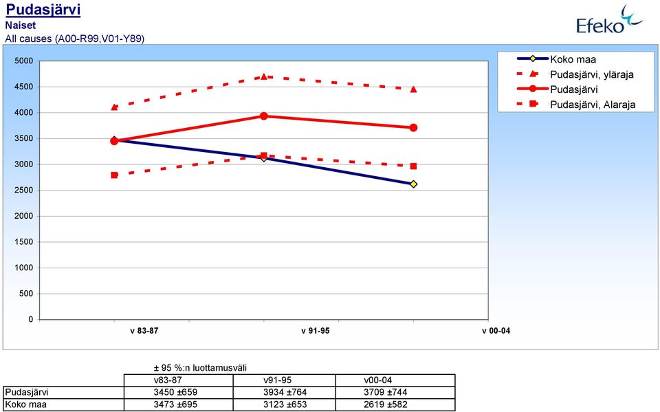 91-95 2,5 3 v 3,5-4 345 ±659 3934 ±764