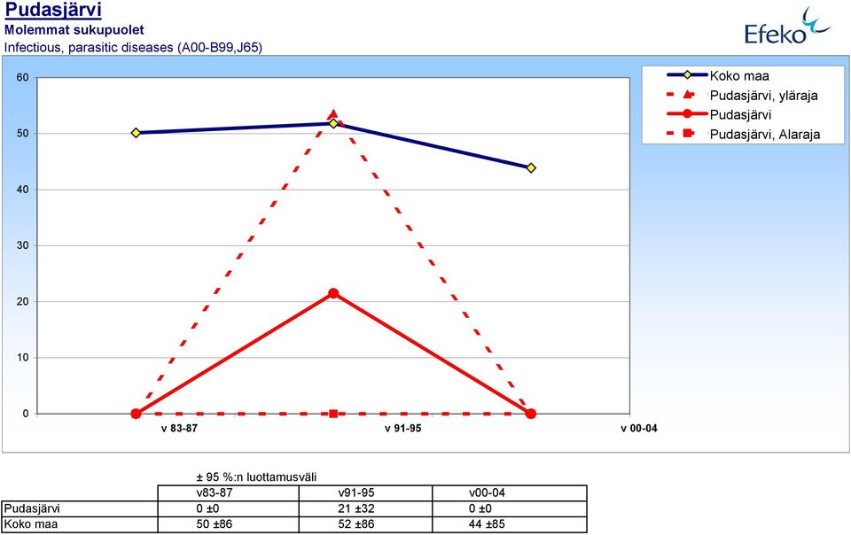 influenza (J1-J18,J849) 1,5 1 v 83-87 1,5 2 v