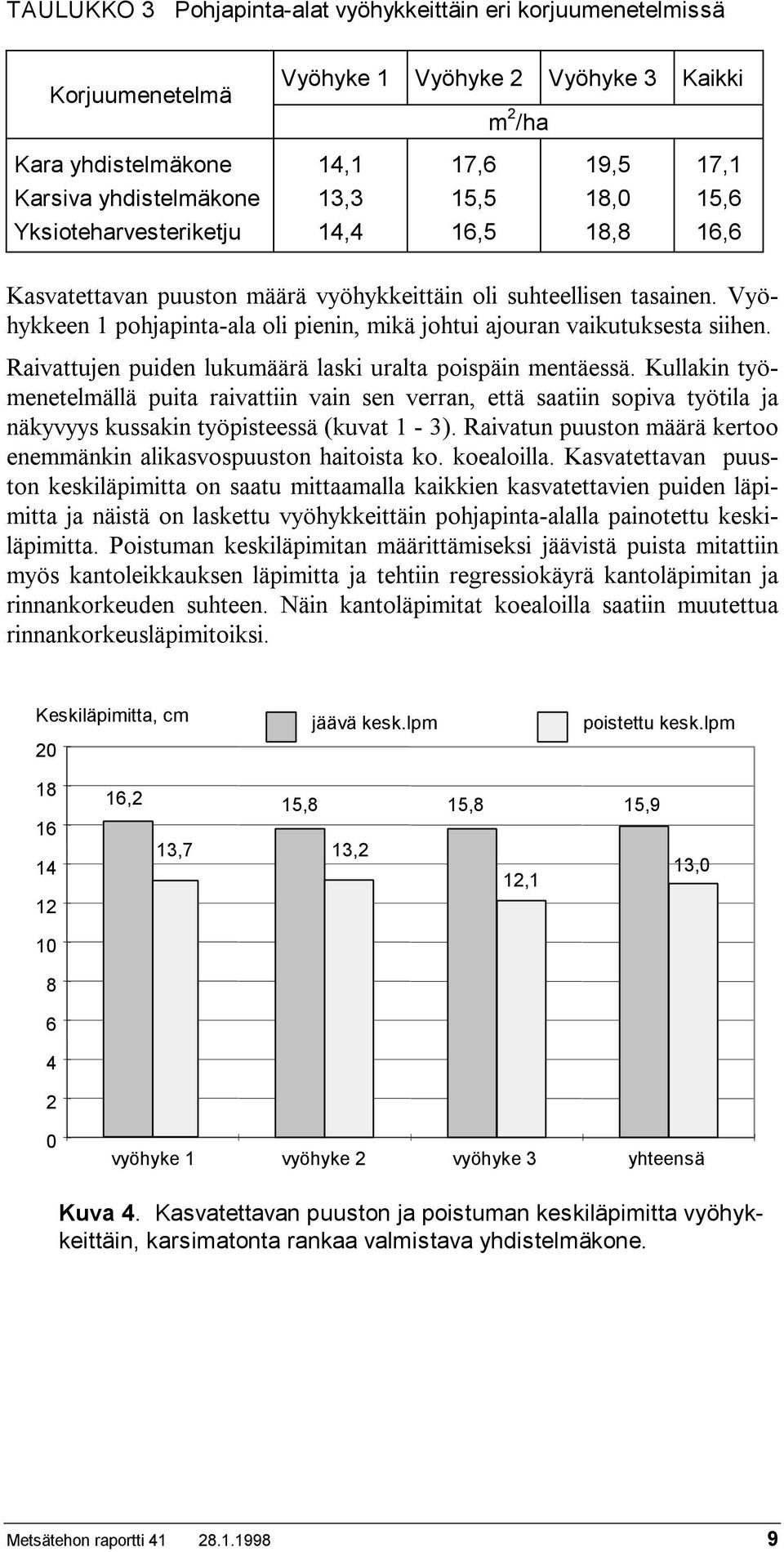 Raivattujen puiden lukumäärä laski uralta poispäin mentäessä. Kullakin työmenetelmällä puita raivattiin vain sen verran, että saatiin sopiva työtila ja näkyvyys kussakin työpisteessä (kuvat 1-3).