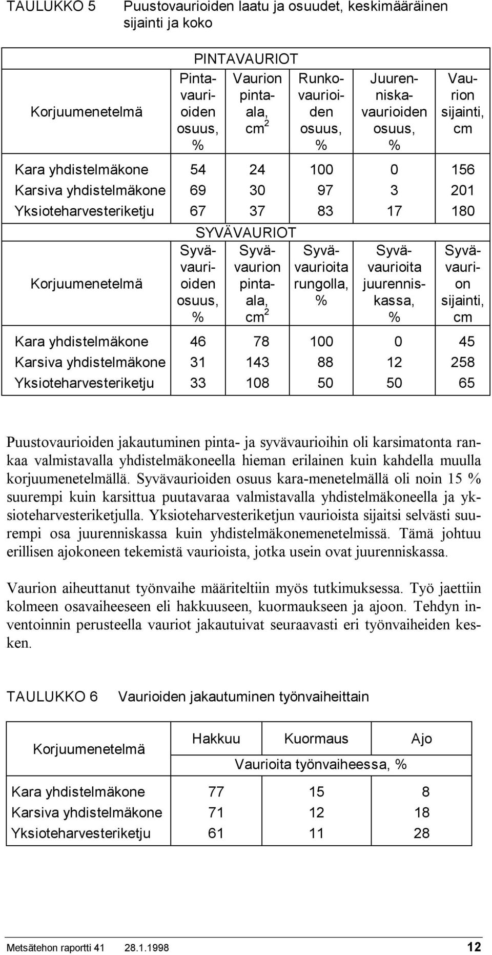 Syvävaurioita rungolla, % Syvävaurioita juurenniskassa, % Syvävaurion sijainti, cm Kara yhdistelmäkone 46 78 100 0 45 Karsiva yhdistelmäkone 31 143 88 12 258 Yksioteharvesteriketju 33 108 50 50 65