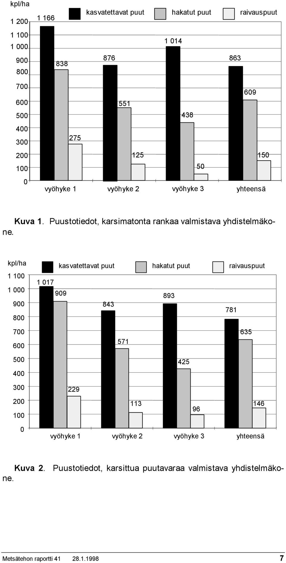 kpl/ha 1 100 1 000 900 800 kasvatettavat puut hakatut puut raivauspuut 1 017 909 893 843 781 700 600 571 635 500 400 425 300 229 200 100