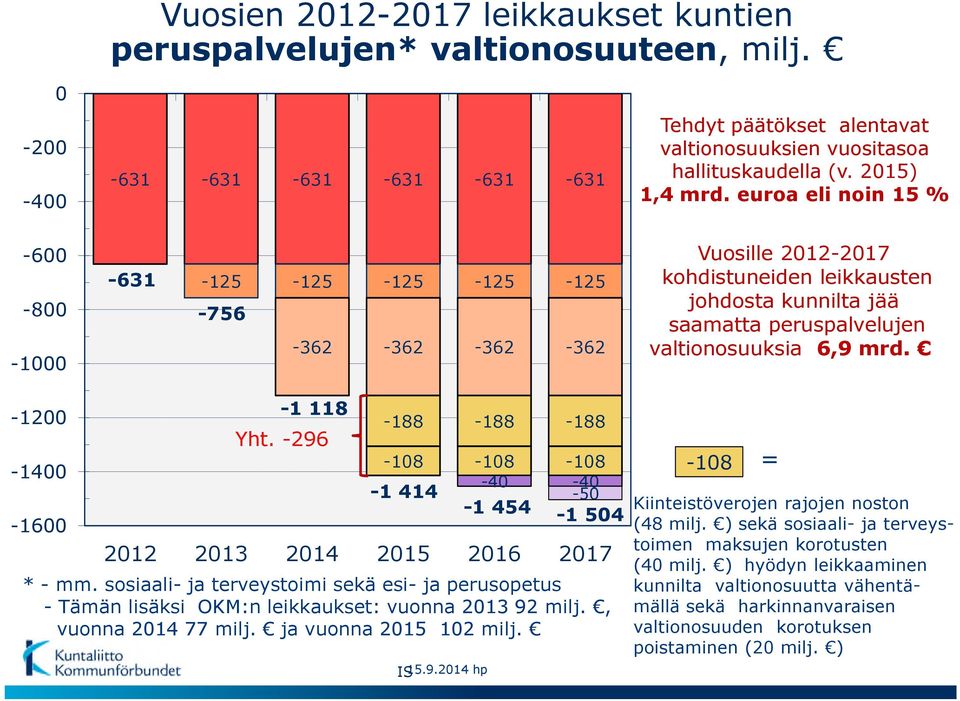 euroa eli noin 15 % -600-800 -1000-631 -125-125 -125-125 -125-756 -362-362 -362-362 Vuosille 2012-2017 kohdistuneiden leikkausten johdosta kunnilta jää saamatta peruspalvelujen valtionosuuksia 6,9