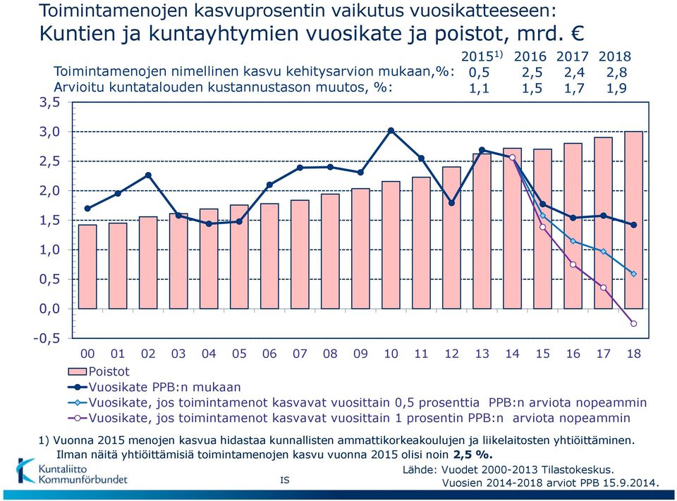 01 02 03 04 05 06 07 08 09 10 11 12 13 14 15 16 17 18 Poistot Vuosikate PPB:n mukaan Vuosikate, jos toimintamenot kasvavat vuosittain 0,5 prosenttia PPB:n arviota nopeammin Vuosikate, jos