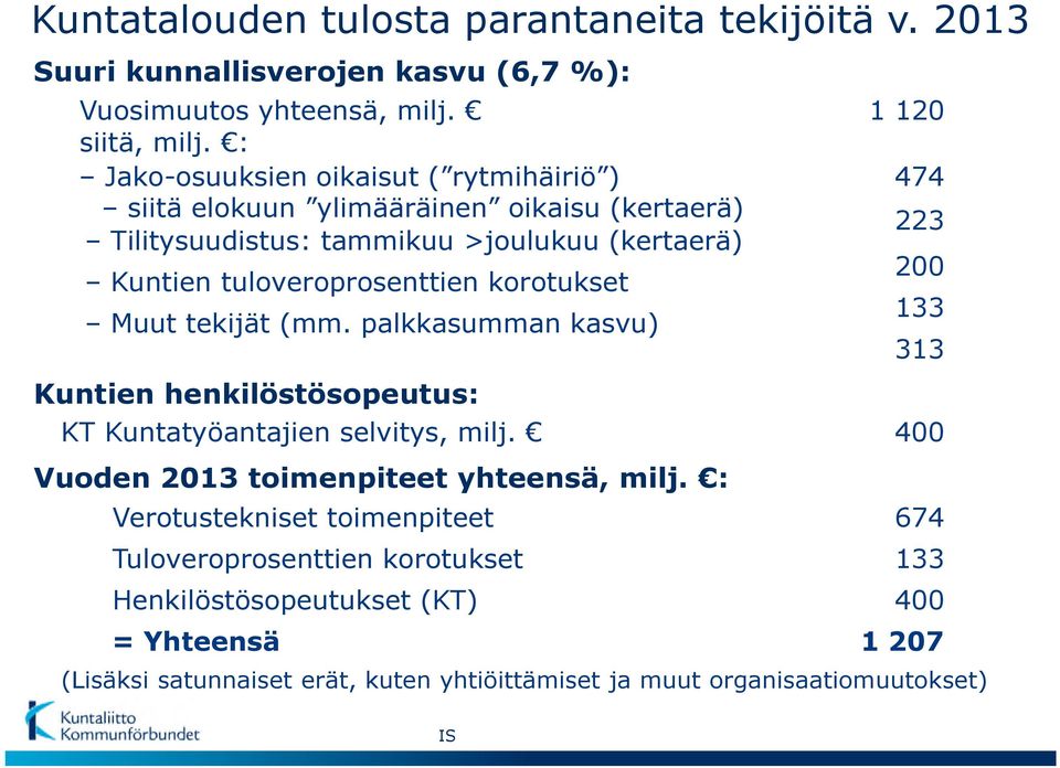 tuloveroprosenttien korotukset 133 Muut tekijät (mm. palkkasumman kasvu) 313 Kuntien henkilöstösopeutus: KT Kuntatyöantajien selvitys, milj.