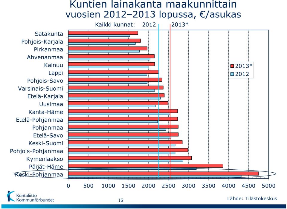 Etelä-Karjala Uusimaa Kanta-Häme Etelä-Pohjanmaa Pohjanmaa Etelä-Savo Keski-Suomi Pohjois-Pohjanmaa