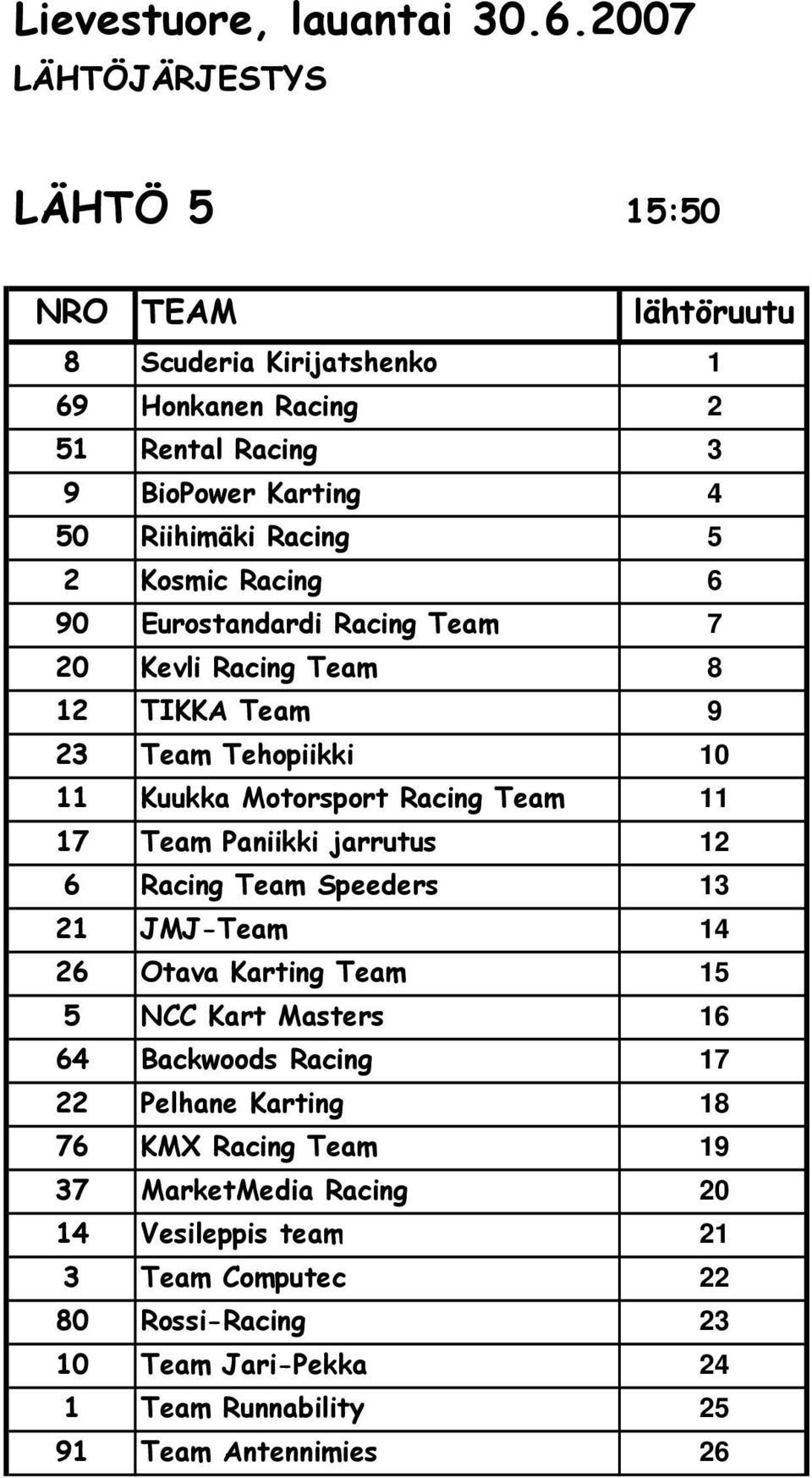12 6 Racing Team Speeders 13 21 JMJ-Team 14 26 Otava Karting Team 15 5 NCC Kart Masters 16 64 Backwoods Racing 17 22 Pelhane Karting 18 76 KMX Racing