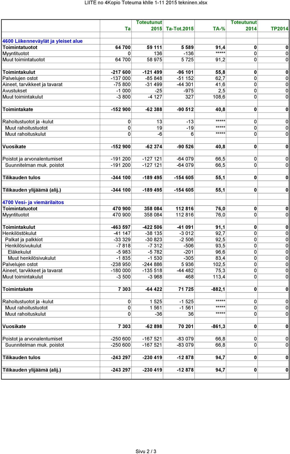 Toimintakulut -217 600-121 499-96 101 55,8 0 0 Palvelujen ostot -137 000-85 848-51 152 62,7 0 0 Aineet, tarvikkeet ja tavarat -75 800-31 499-44 301 41,6 0 0 Avustukset -1 000-25 -975 2,5 0 0 Muut