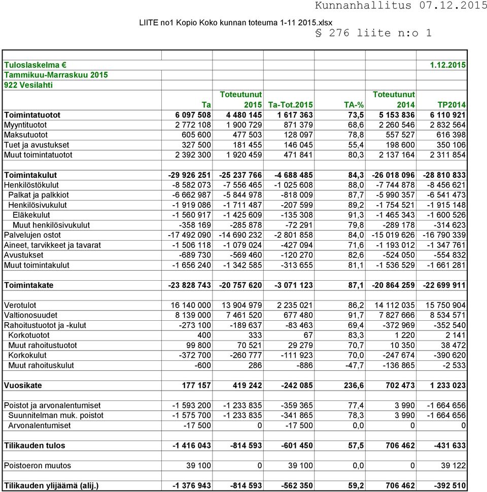 128 097 78,8 557 527 616 398 Tuet ja avustukset 327 500 181 455 146 045 55,4 198 600 350 106 Muut toimintatuotot 2 392 300 1 920 459 471 841 80,3 2 137 164 2 311 854 Toimintakulut -29 926 251-25 237