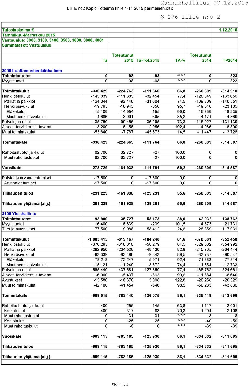 2015 Toteutunut 2014 TP2014 3000 Luottamushenkilöhallinto Toimintatuotot 0 98-98 ***** 0 323 Myyntituotot 0 98-98 ***** 0 323 Toimintakulut -336 429-224 763-111 666 66,8-260 309-314 910