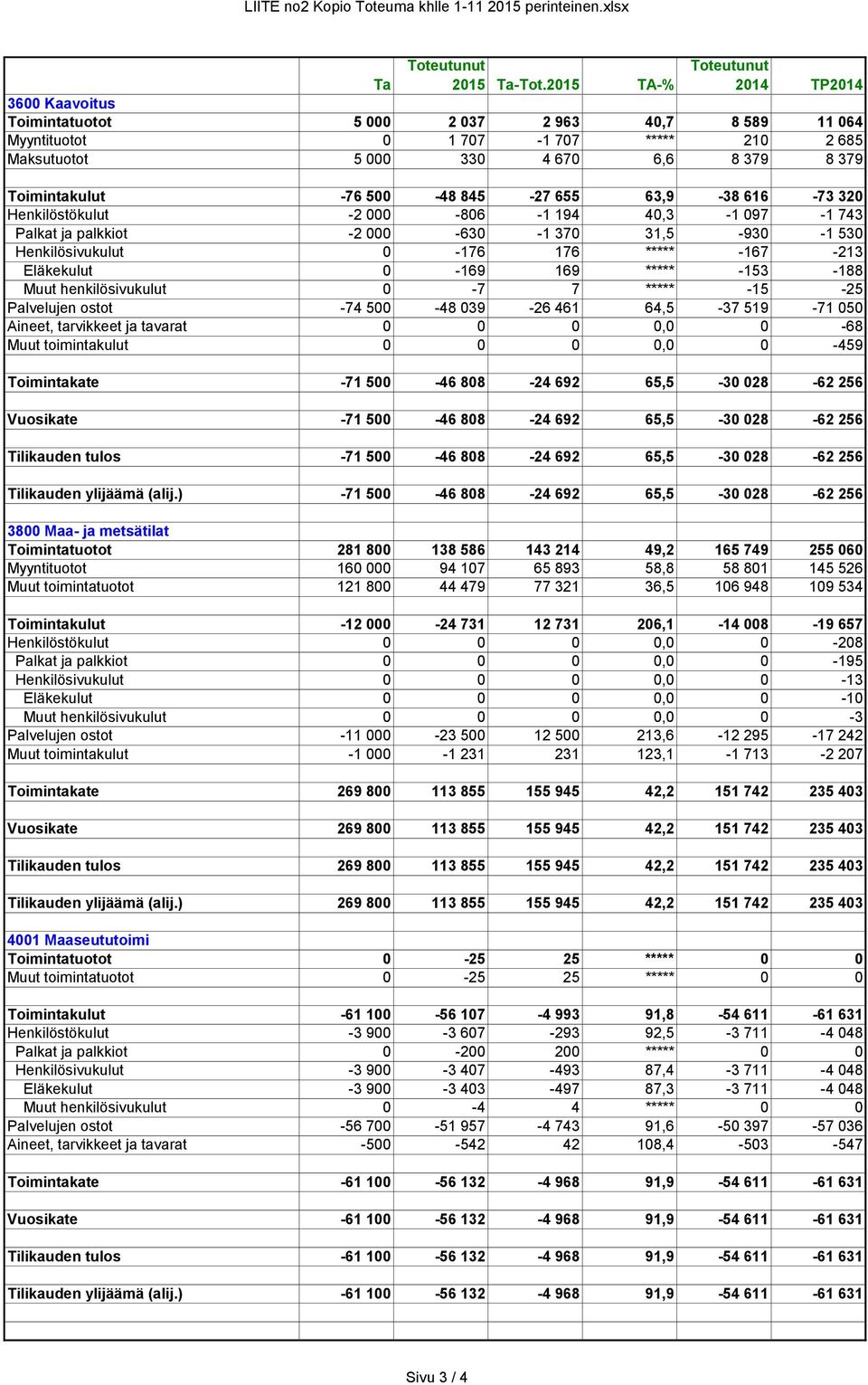 Toimintakulut -76 500-48 845-27 655 63,9-38 616-73 320 Henkilöstökulut -2 000-806 -1 194 40,3-1 097-1 743 Palkat ja palkkiot -2 000-630 -1 370 31,5-930 -1 530 Henkilösivukulut 0-176 176 *****