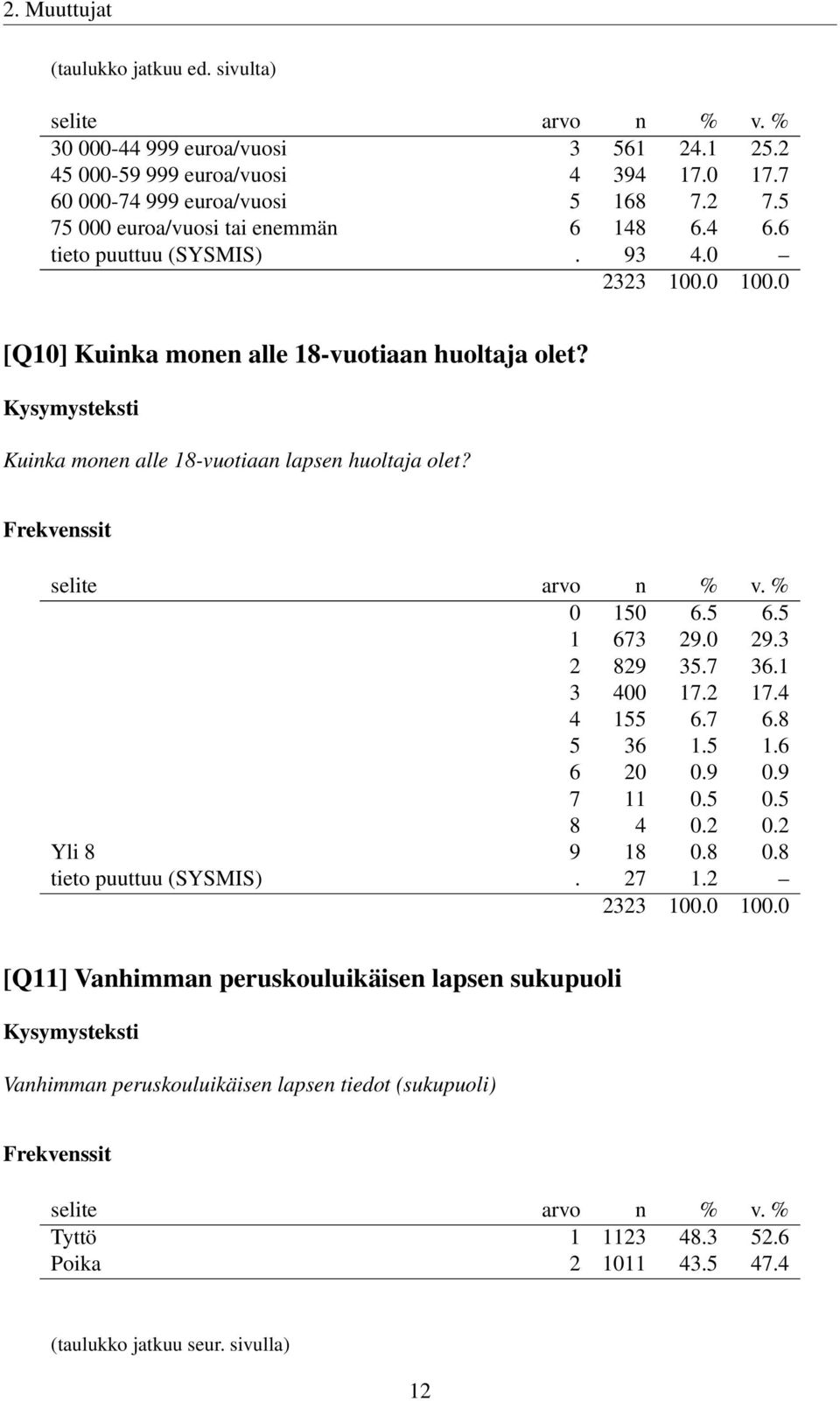 Kuinka monen alle 18-vuotiaan lapsen huoltaja olet? 0 150 6.5 6.5 1 673 29.0 29.3 2 829 35.7 36.1 3 400 17.2 17.4 4 155 6.7 6.8 5 36 1.5 1.6 6 20 0.9 0.9 7 11 0.5 0.5 8 4 0.2 0.