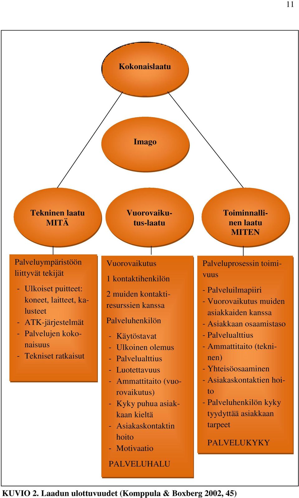 Ammattitaito (vuorovaikutus) - Kyky puhua asiakkaan kieltä - Asiakaskontaktin hoito - Motivaatio PALVELUHALU Palveluprosessin toimivuus - Palveluilmapiiri - Vuorovaikutus muiden asiakkaiden kanssa -