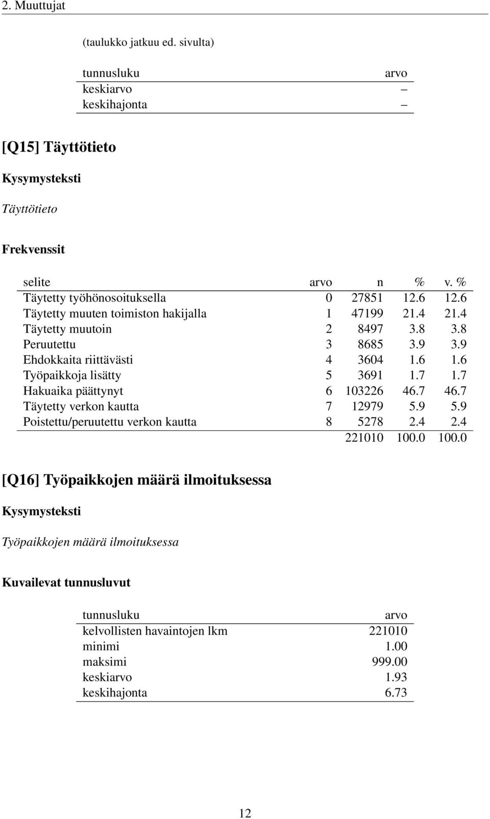 6 Työpaikkoja lisätty 5 3691 1.7 1.7 Hakuaika päättynyt 6 103226 46.7 46.7 Täytetty verkon kautta 7 12979 5.9 5.9 Poistettu/peruutettu verkon kautta 8 5278 2.4 2.