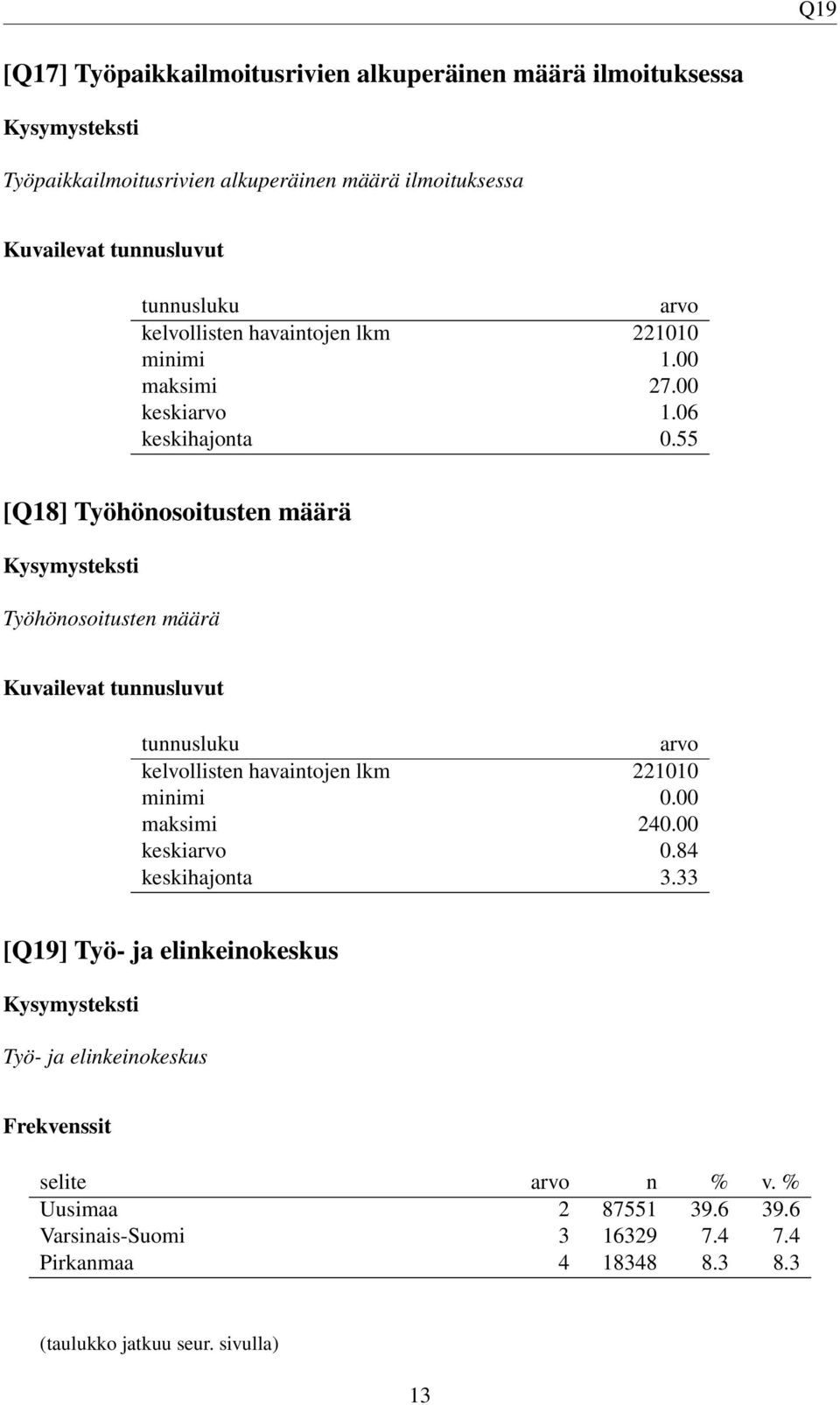 55 [Q18] Työhönosoitusten määrä Työhönosoitusten määrä kelvollisten havaintojen lkm 221010 minimi 0.00 maksimi 240.00 keski 0.