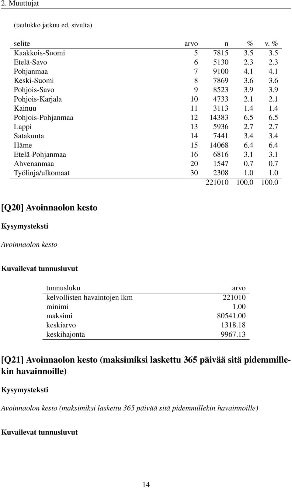 7 0.7 Työlinja/ulkomaat 30 2308 1.0 1.0 221010 100.0 100.0 [Q20] Avoinnaolon kesto Avoinnaolon kesto kelvollisten havaintojen lkm 221010 minimi 1.00 maksimi 80541.00 keski 1318.