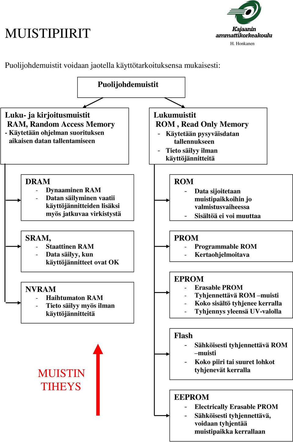 tallentamiseen Lukumuistit ROM, Read Only Memory - Käytetään pysyväisdatan tallennukseen - Tieto säilyy ilman käyttöjännitteitä DRAM - Dynaaminen RAM - Datan säilyminen vaatii käyttöjännitteiden