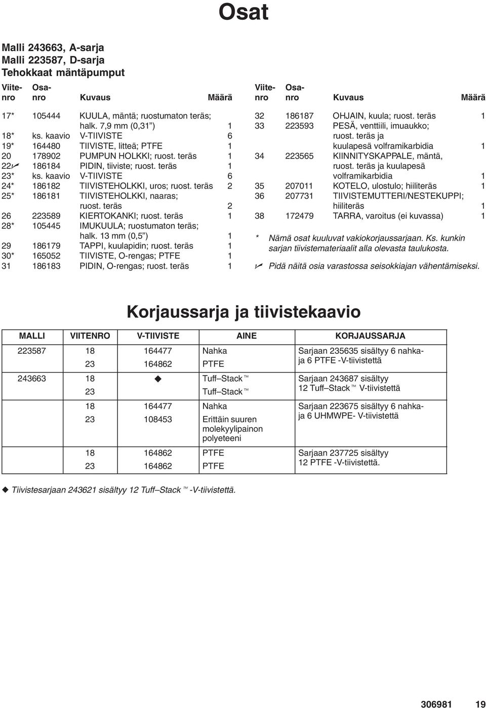 kaavio V-TIIVISTE 6 24* 186182 TIIVISTEHOLKKI, uros; ruost. teräs 2 25* 186181 TIIVISTEHOLKKI, naaras; ruost. teräs 2 26 223589 KIERTOKANKI; ruost.