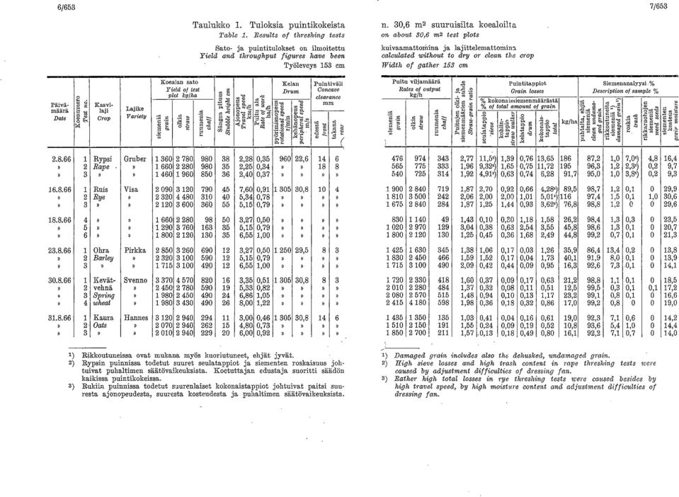 1?,esults of threshing tests Sato- ja puintitulokset on ilmoitettu Yield and throughput figures have been Työleveys 153 cm - ruumenia cha f Sängen pituus I Stu bi de heig ht cm Ajo nopeus Travel