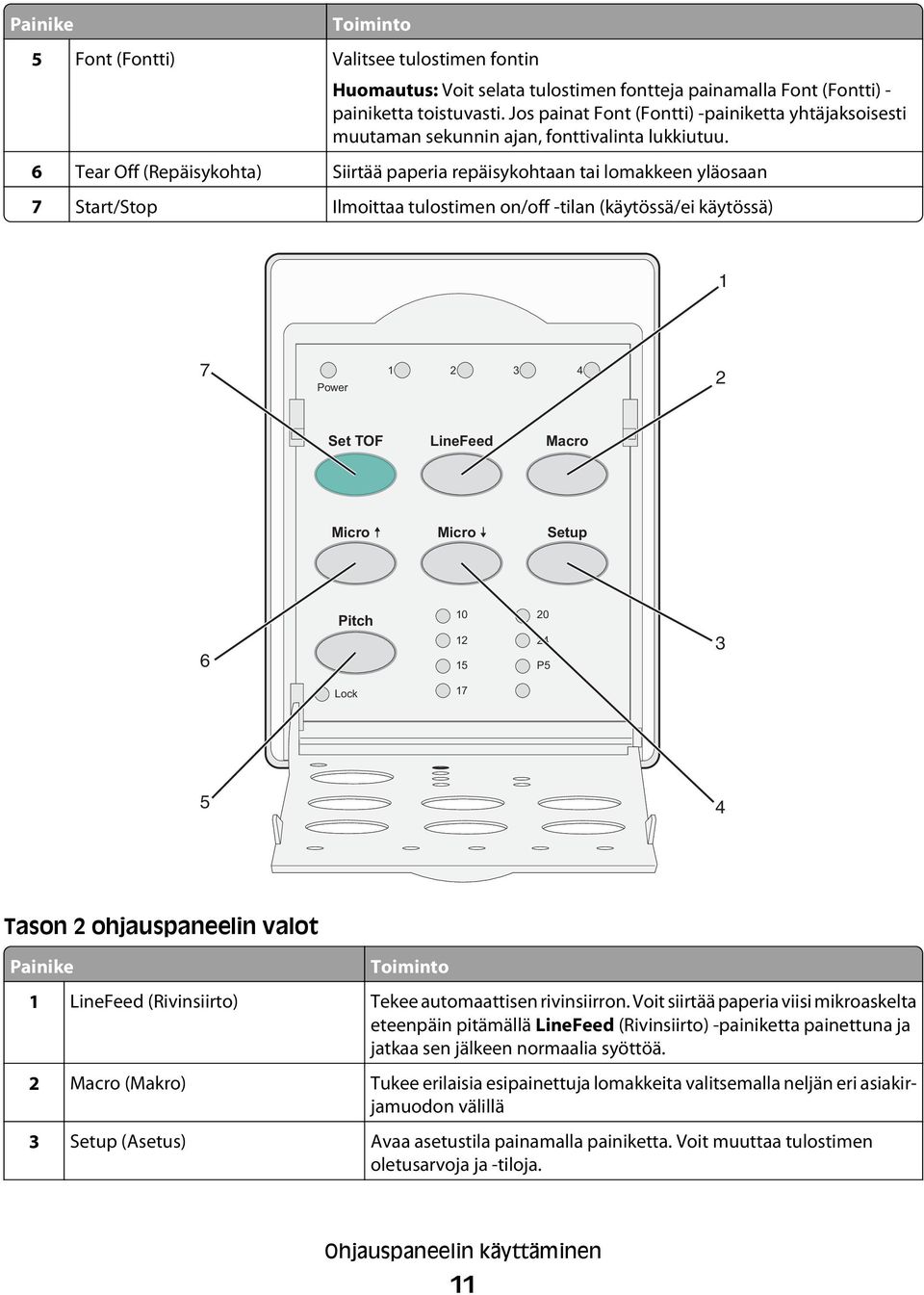 6 Tear Off (Repäisykohta) Siirtää paperia repäisykohtaan tai lomakkeen yläosaan 7 Start/Stop Ilmoittaa tulostimen on/off -tilan (käytössä/ei käytössä) 1 7 Power 1 2 3 4 2 Set TOF LineFeed Macro Micro