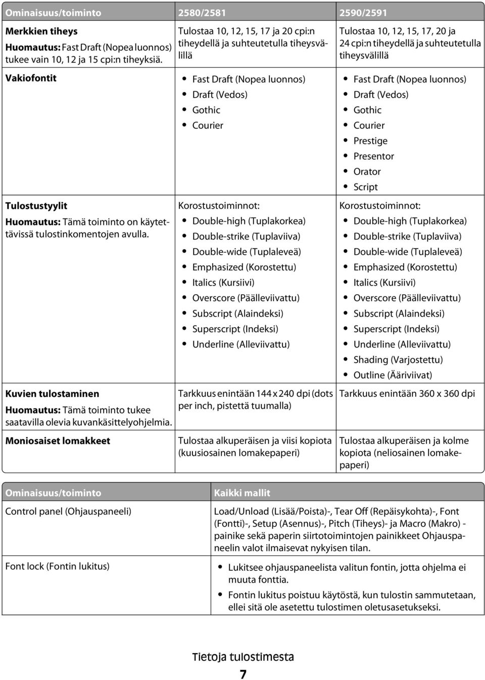 Moniosaiset lomakkeet Tulostaa 10, 12, 15, 17 ja 20 cpi:n tiheydellä ja suhteutetulla tiheysvälillä Fast Draft (Nopea luonnos) Draft (Vedos) Gothic Courier Korostustoiminnot: Double-high