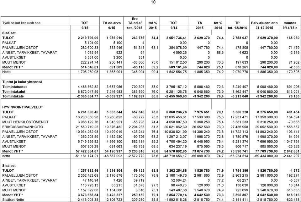 2015 9/14/15 e Sisäiset TULOT 2 219 796,09 1 956 010 263 786 84,4 2 051 736,41 2 629 370 74,4 2 758 037 2 629 370,00 168 060 PALKAT 5 104,00 5 100 4 0,00 0 0 0,00 PALVELUJEN OSTOT 282 600,33 333