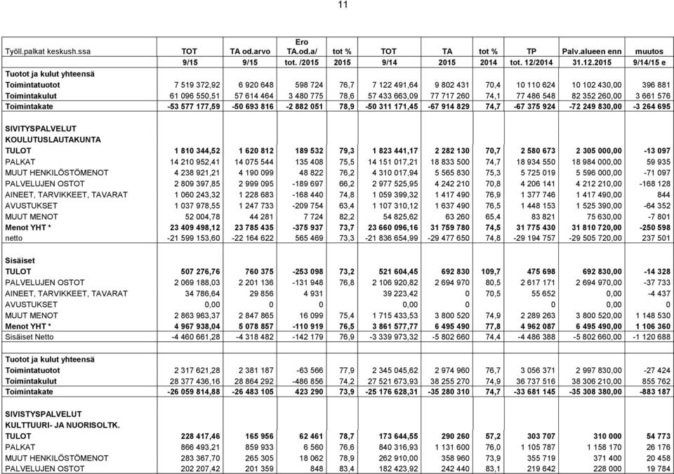 2015 9/14/15 e Tuotot ja kulut yhteensä Toimintatuotot 7 519 372,92 6 920 648 598 724 76,7 7 122 491,64 9 802 431 70,4 10 110 624 10 102 430,00 396 881 Toimintakulut 61 096 550,51 57 614 464 3 480