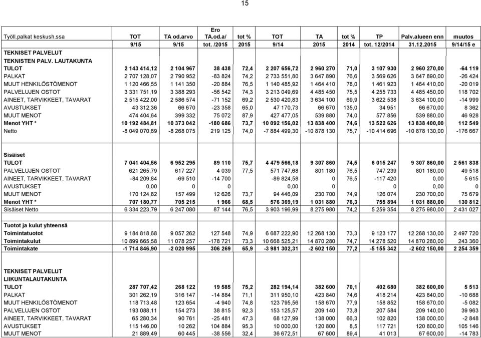 890,00-26 424 MUUT HENKILÖSTÖMENOT 1 120 466,55 1 141 350-20 884 76,5 1 140 485,92 1 464 410 78,0 1 461 923 1 464 410,00-20 019 PALVELUJEN OSTOT 3 331 751,19 3 388 293-56 542 74,3 3 213 049,69 4 485
